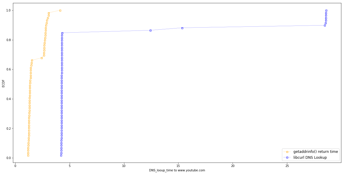 VM_DNS_lookup_youtube.png